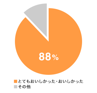 「おいしかった」と答えた方が約9割!